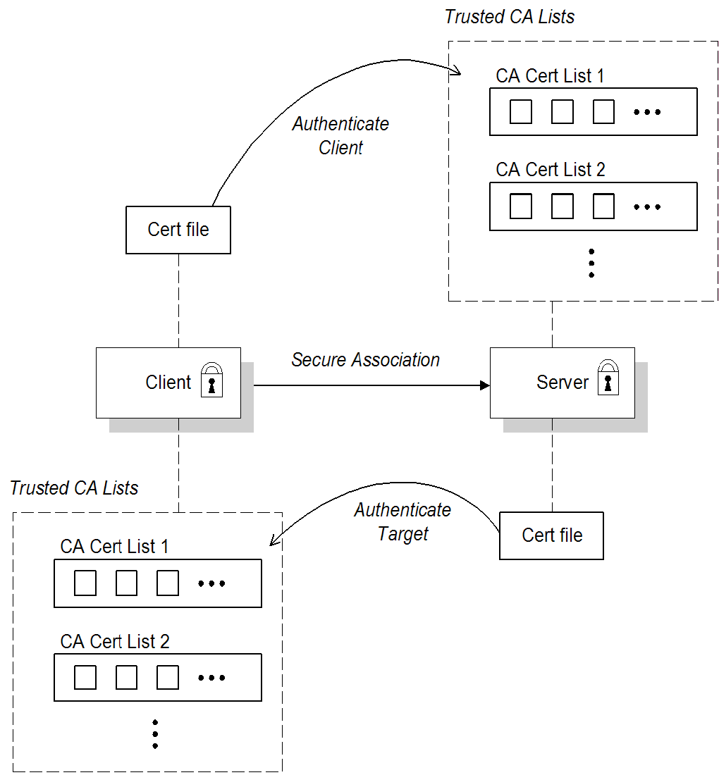 both client and server authenticate with the other party