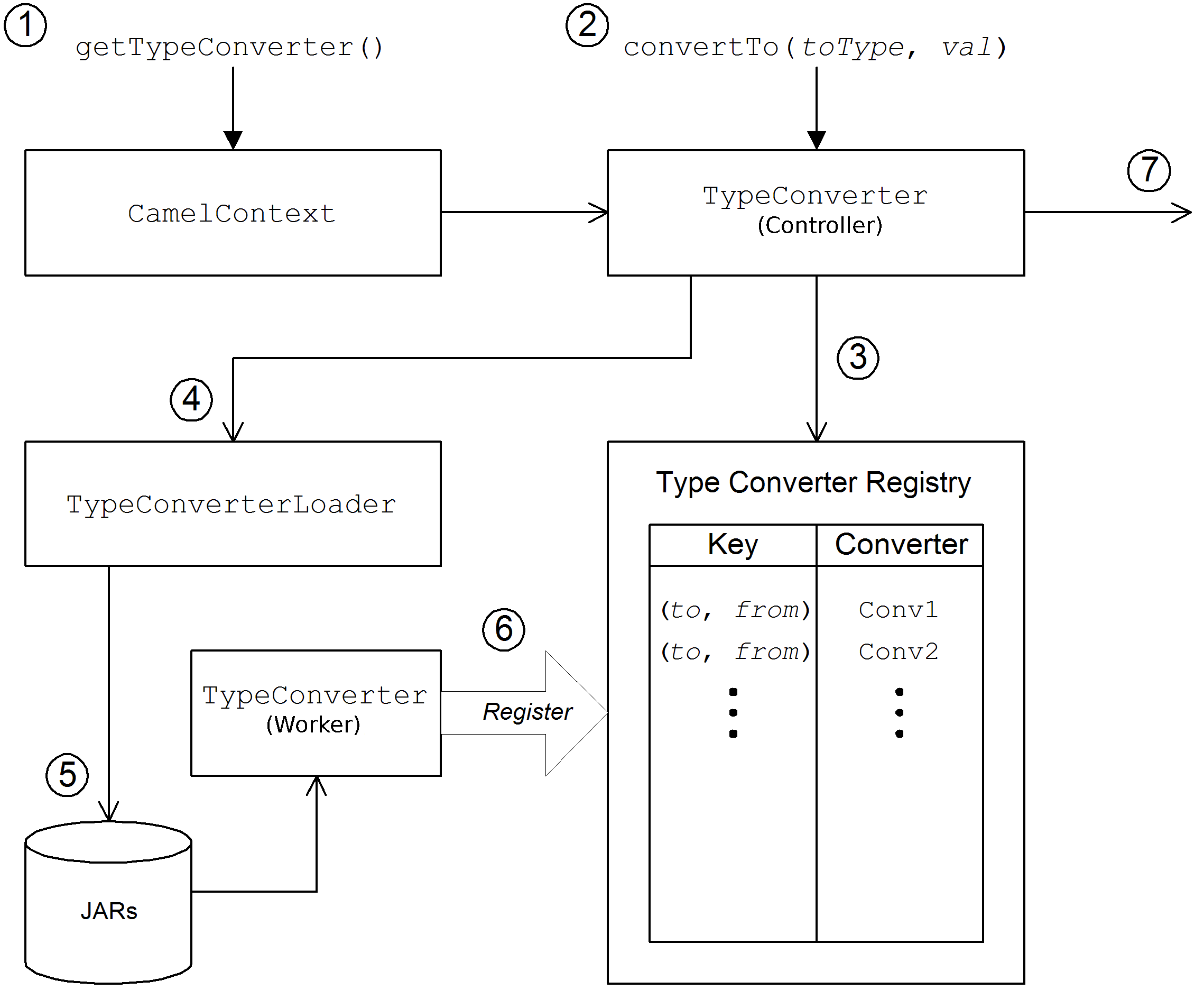 型変換プロセス