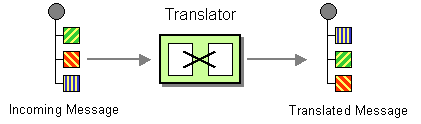 Message Translator パターン
