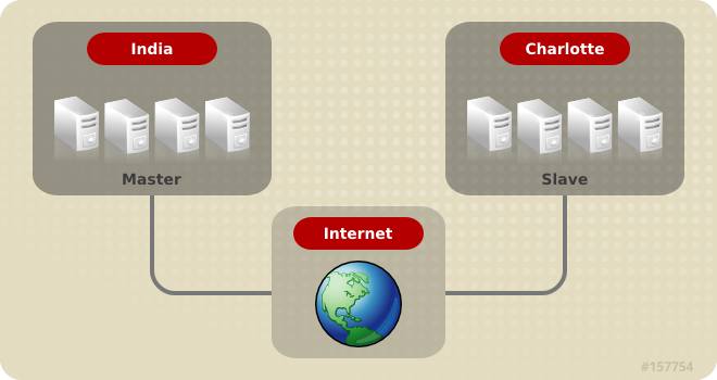 Geo-replication over Internet