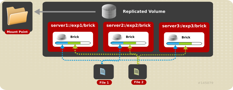 Illustration of a Three-way Replicated Volume