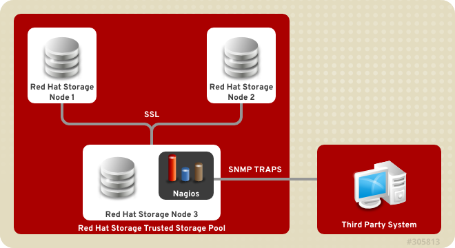 Nagios deployed on Red Hat Storage node