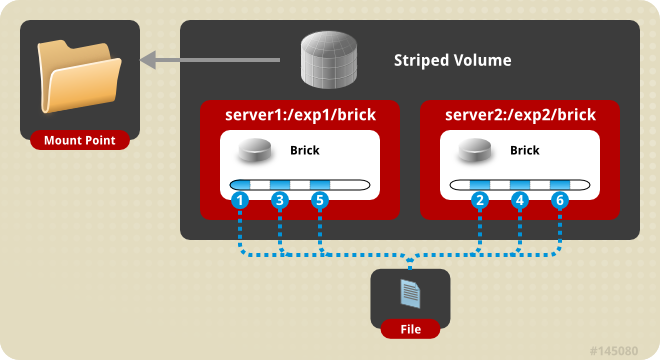 Illustration of a Striped Volume