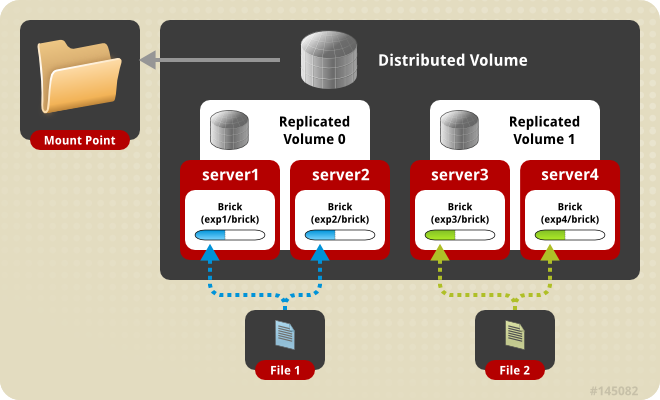 Illustration of a Two-way Distributed Replicated Volume