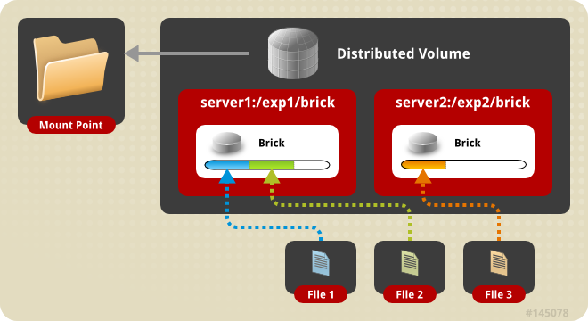 Illustration of a distributed volume consisting of two servers. Two files are shown on the server1 brick, and one file is shown on the server2 brick. The distributed volume is set to a single mount point.