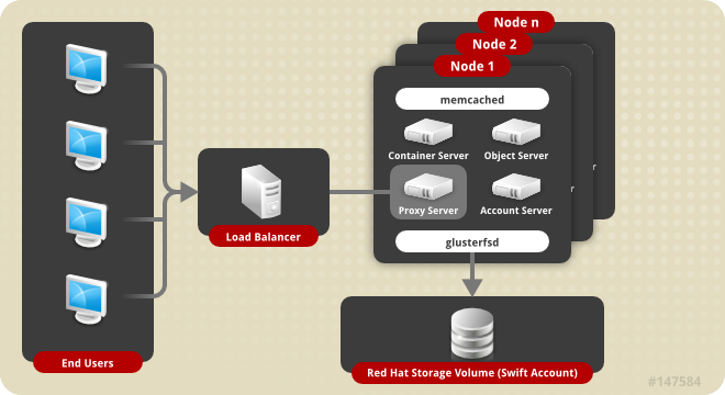 Object Store Architecture