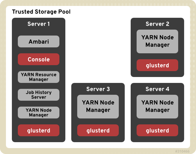 Evaluation deployment topology using the minimum amount of servers