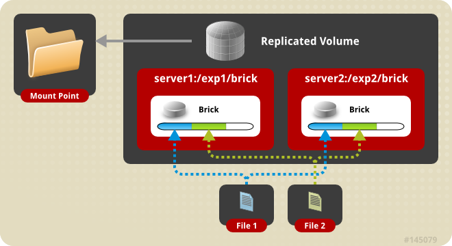 Illustration of a Two-way Replicated Volume