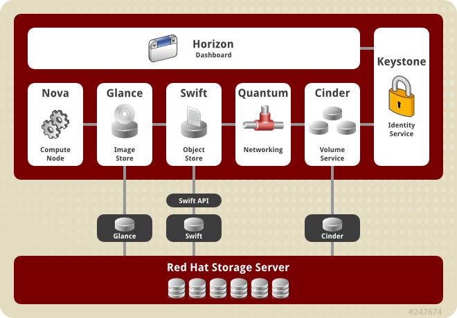 Integration Architecture