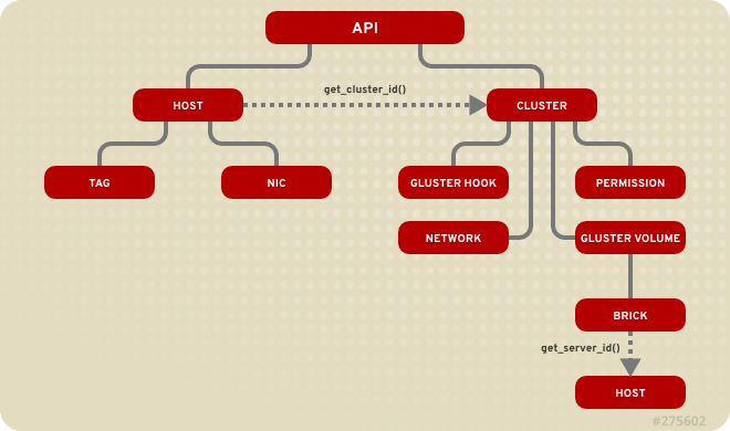 Object Hierarchy