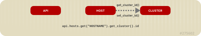 Relationship between a host and a cluster