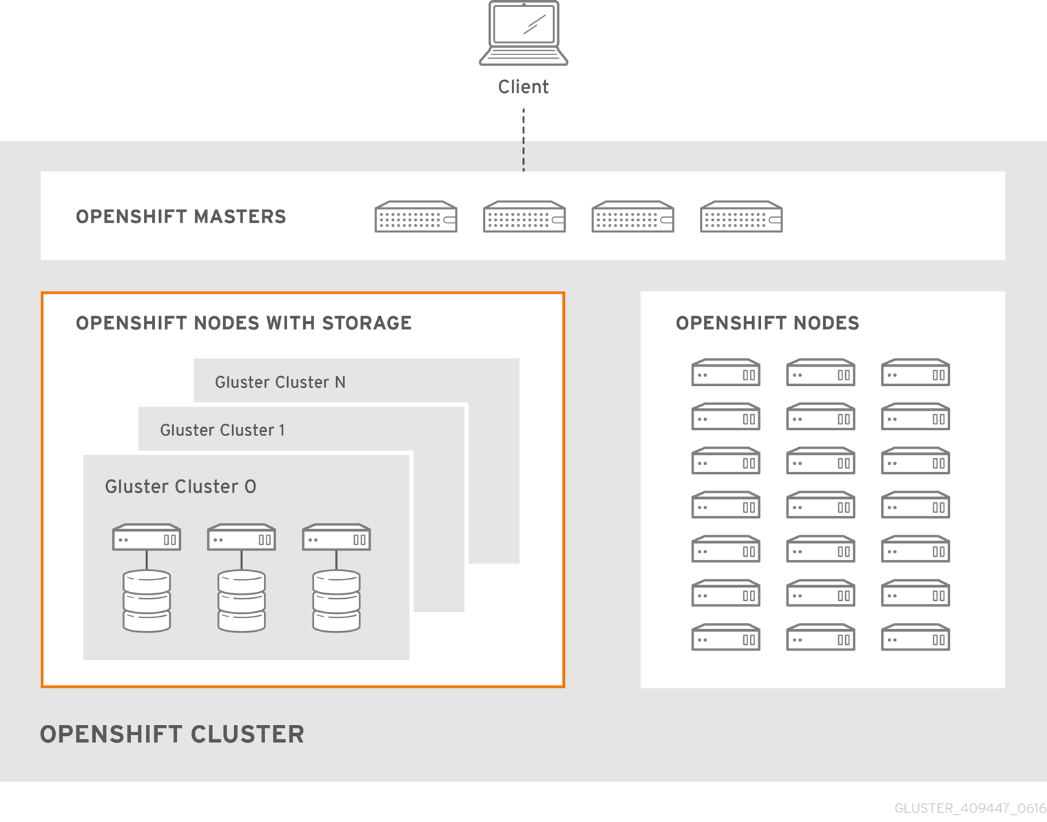 Architecture - Red Hat Gluster Storage Container Converged with OpenShift