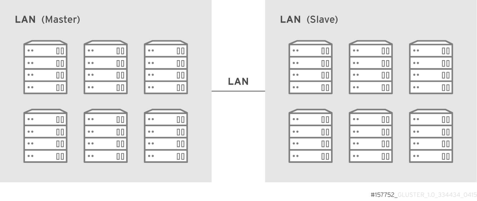 Geo-replication over LAN