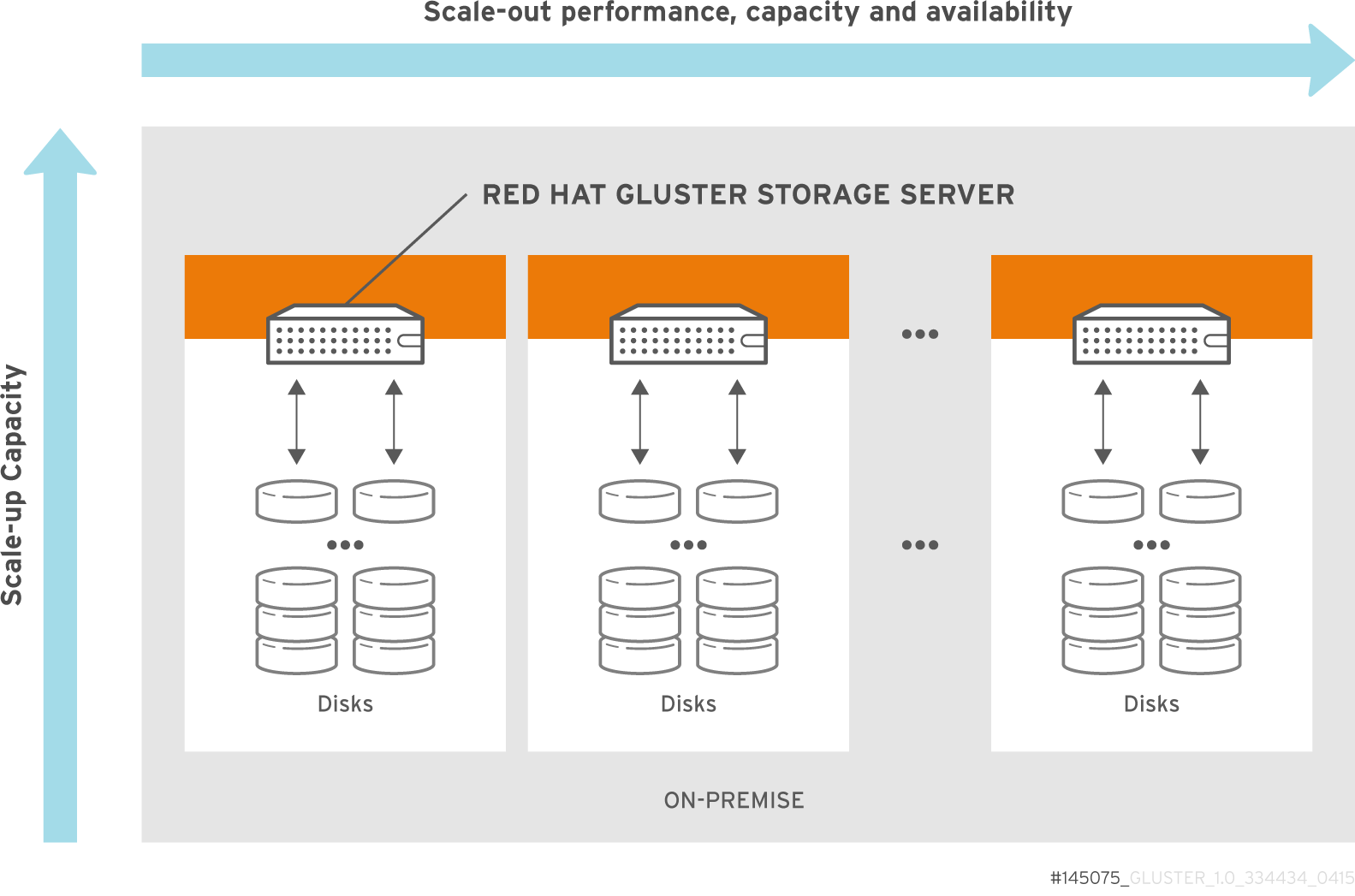 Red Hat Gluster Storage for On-premises Architecture