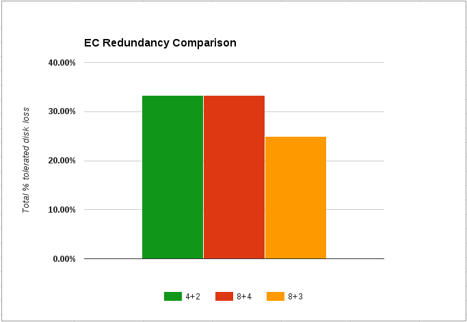 Illustration of the redundancy comparison