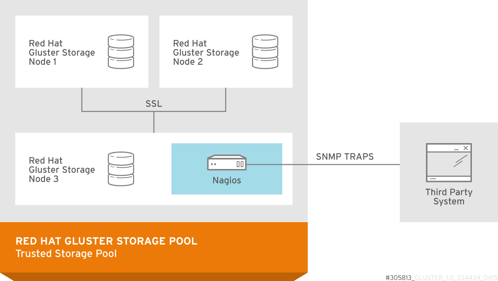 Nagios deployed on Red Hat Gluster Storage node