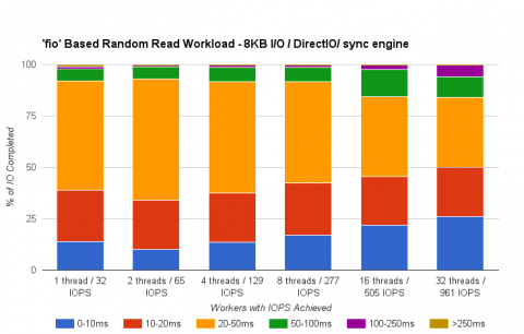 Disk Latencies