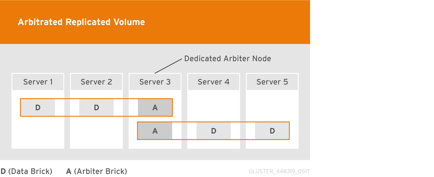 Dedicated Arbiter Node Configuration