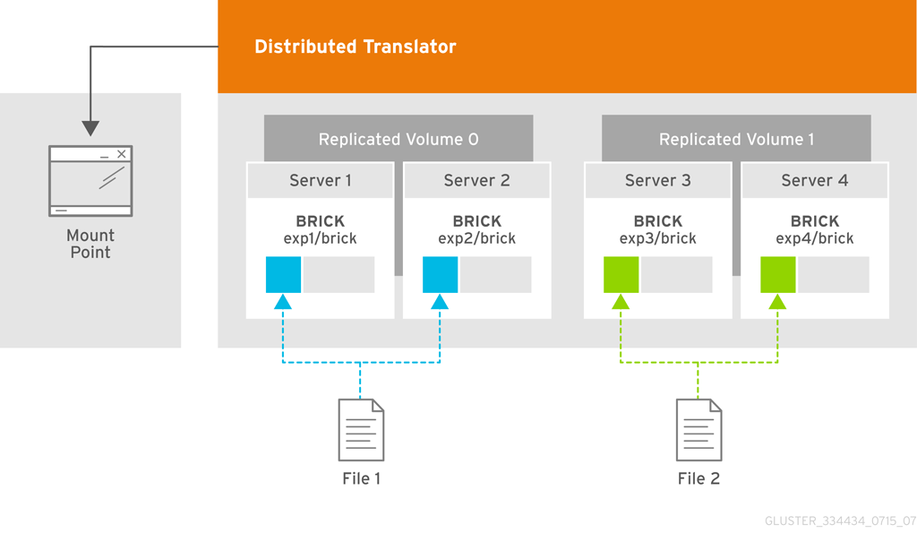 Illustration of a Two-way Distributed Replicated Volume