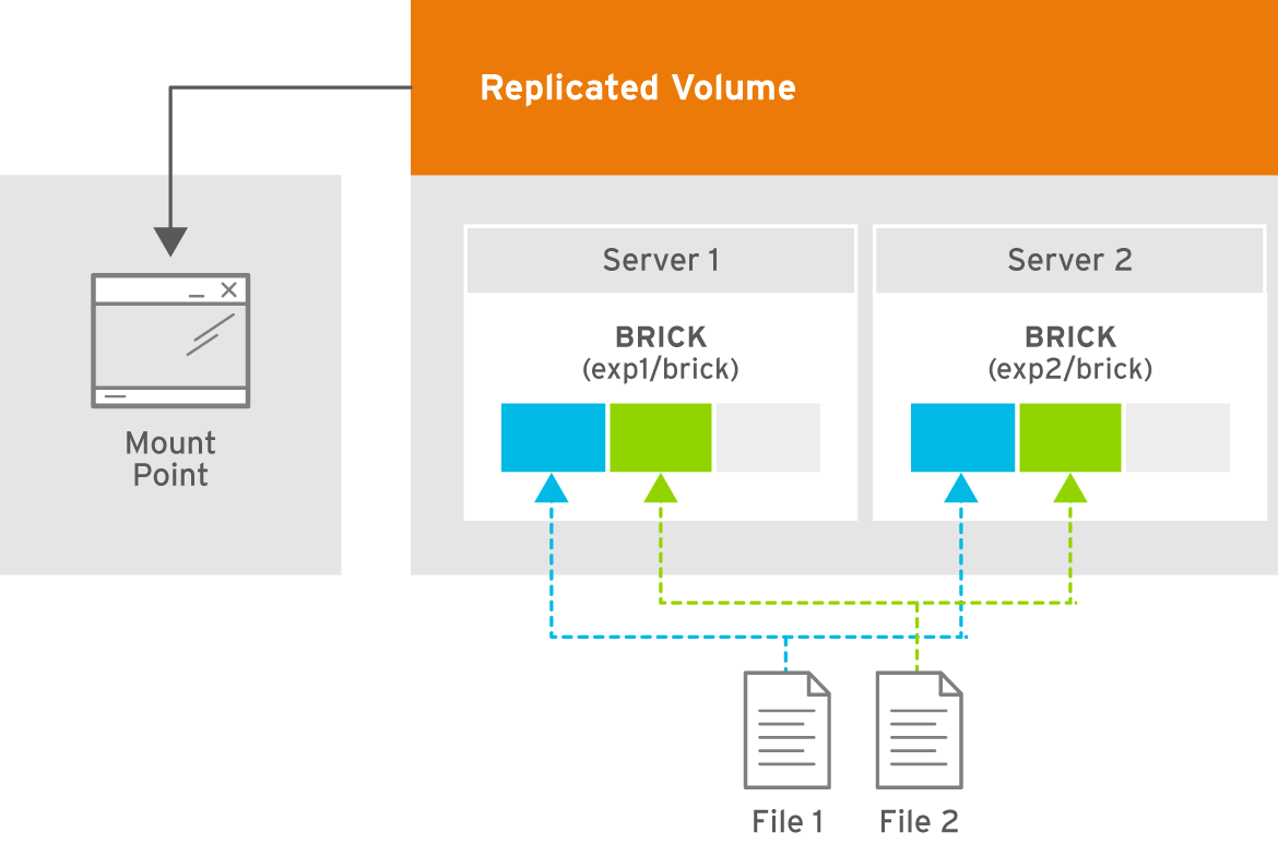 Illustration of a Two-way Replicated Volume