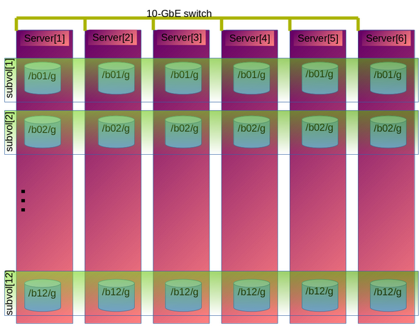 Example Configuration of 4+2 Dispersed Volume Configuration