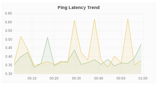 ping latency trend