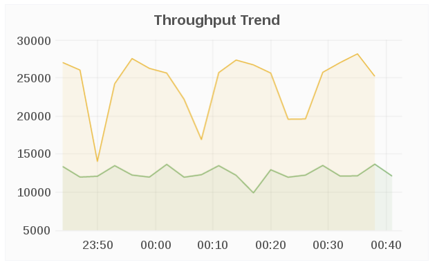 throughput trend