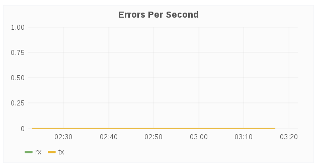 errors per second
