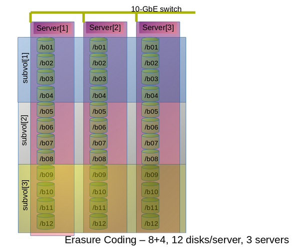 Example Configuration of 8+4 Dispersed Volume Configuration