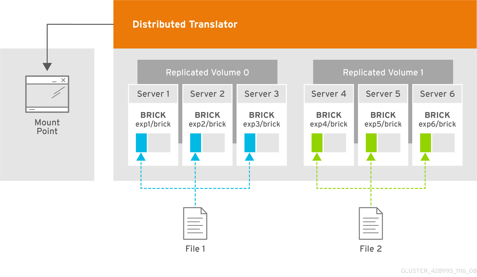 Illustration of a Three-way Distributed Replicated Volume