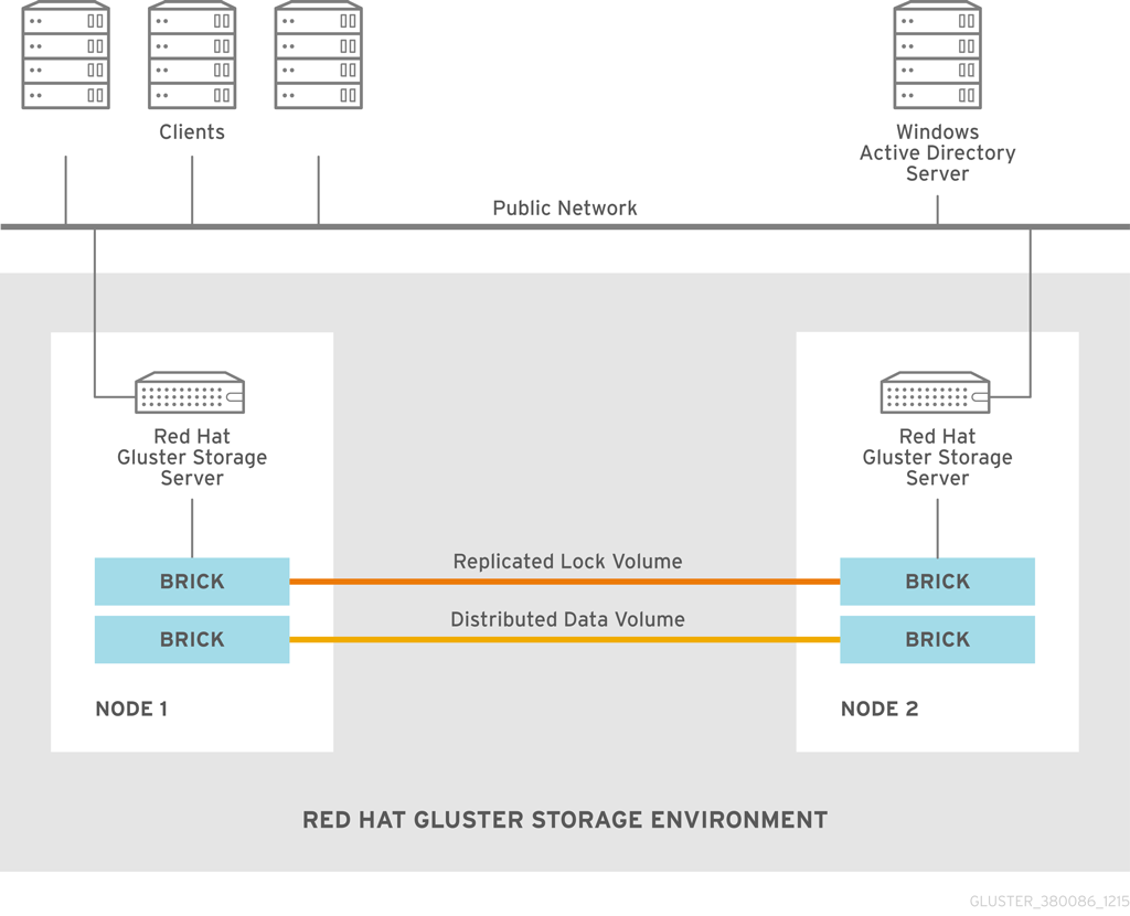 Active Directory Integration