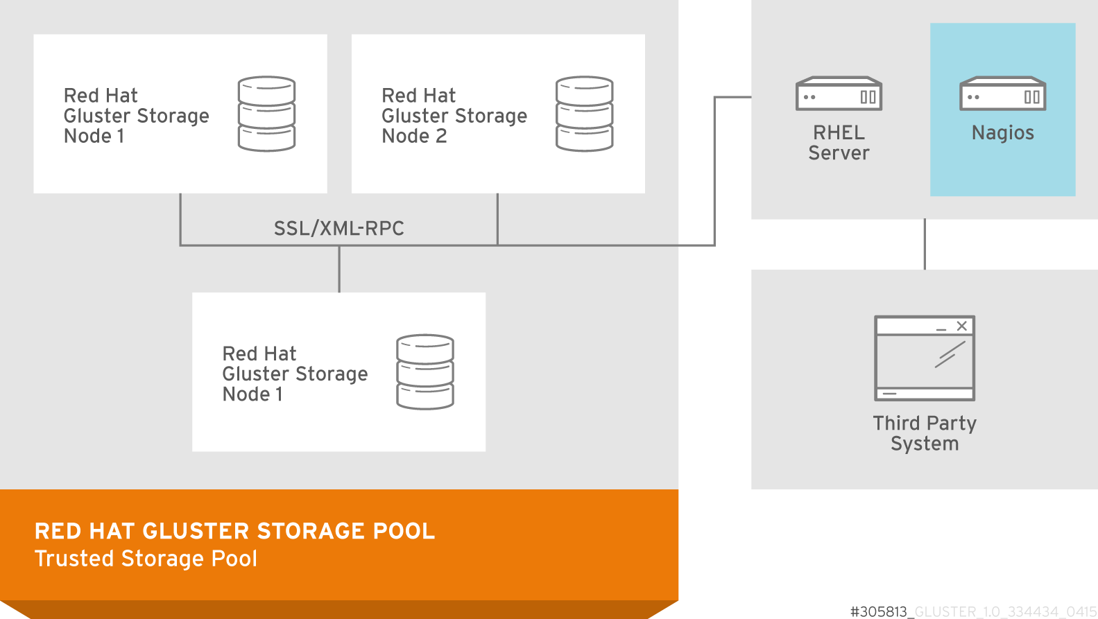 Nagios deployed on Red Hat Gluster Storage Console Server