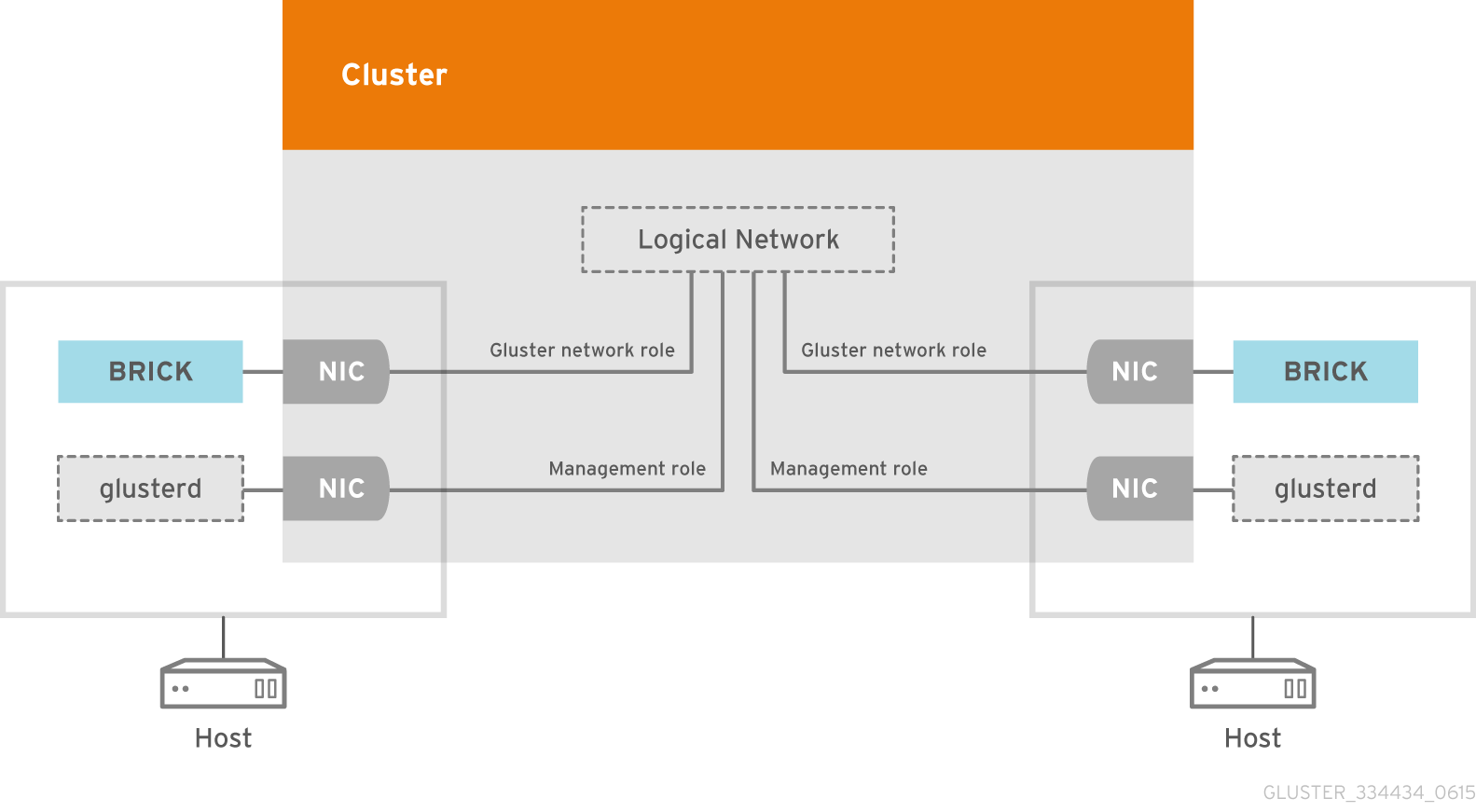 Logical Network architecture