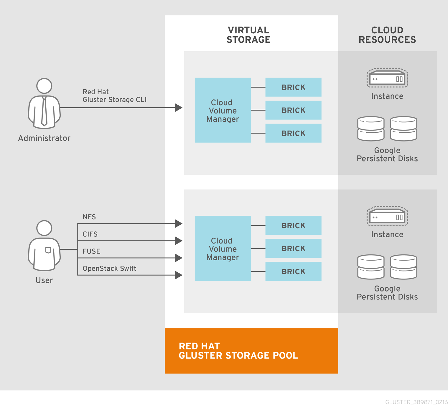 Integration Architecture