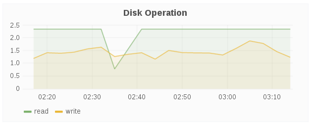 disk ops