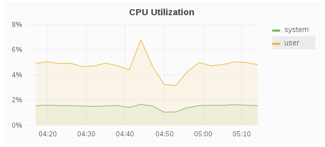 cpu uti host