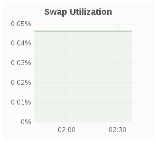 swap utilization