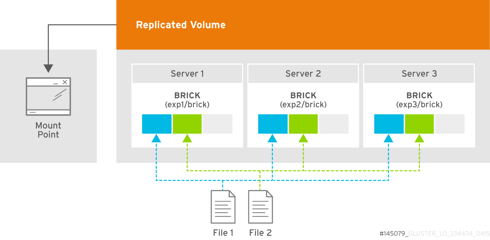 Illustration of a Three-way Replicated Volume