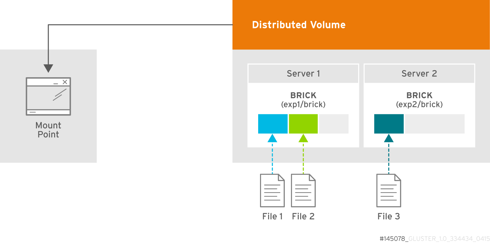 Illustration of a distributed volume consisting of two servers. Two files are shown on the server1 brick, and one file is shown on the server2 brick. The distributed volume is set to a single mount point.