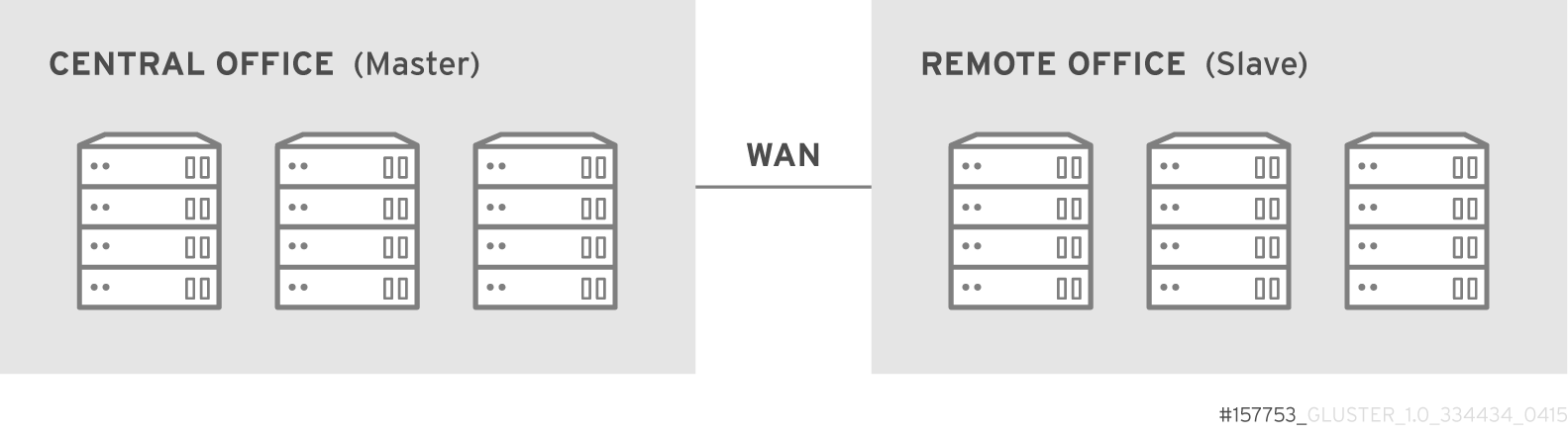 Geo-replication over WAN