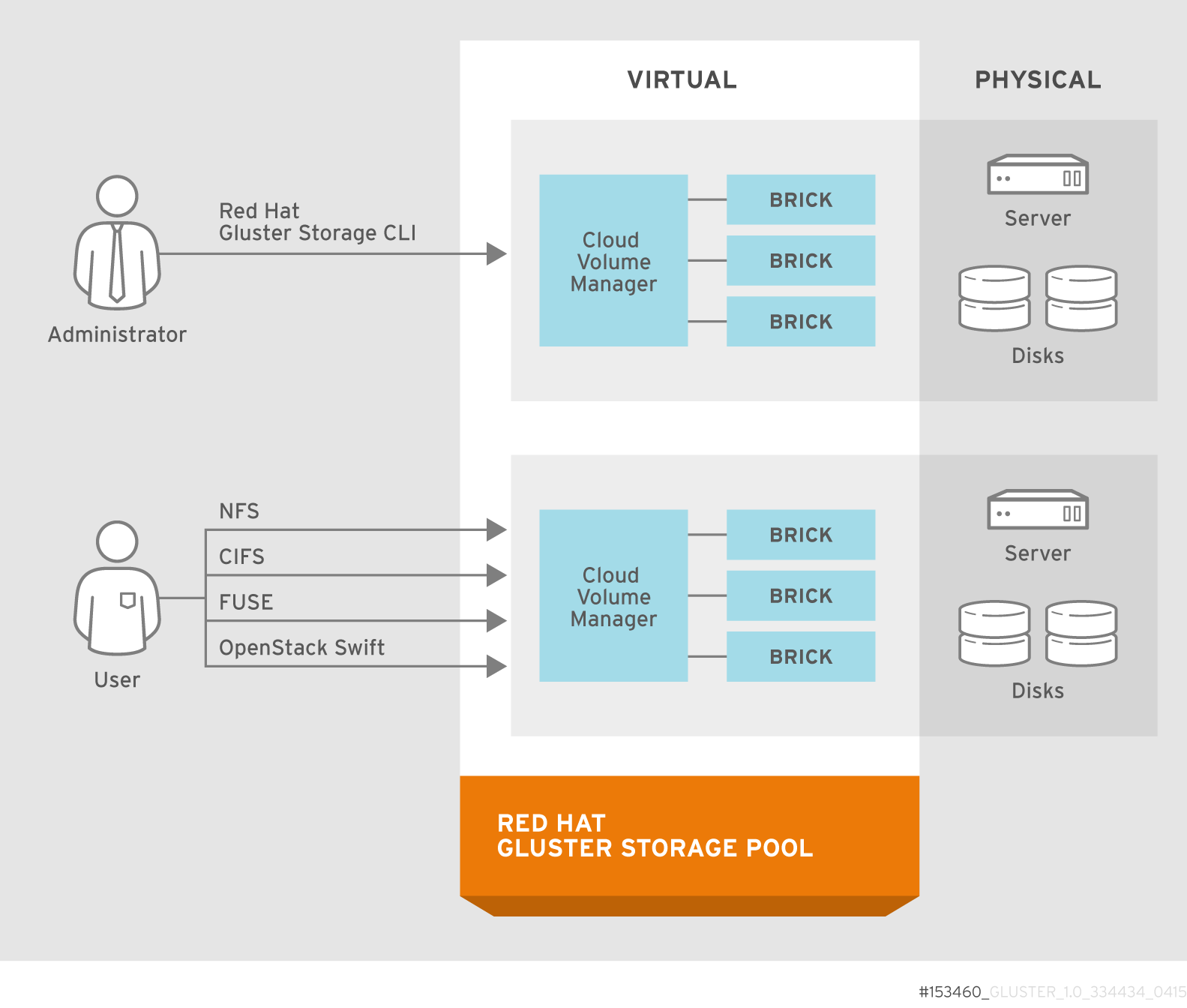 Red Hat Gluster Storage Architecture