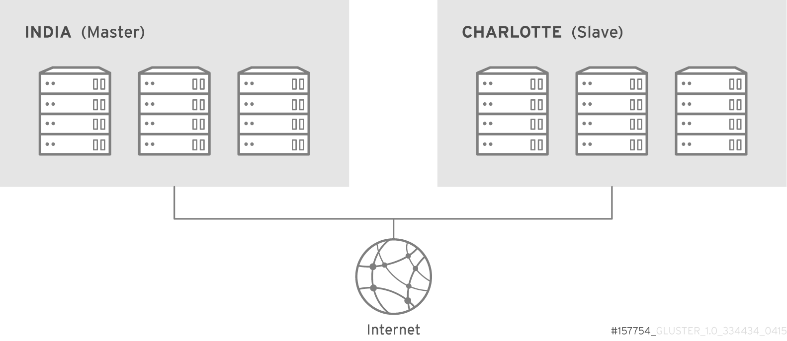 Geo-replication over Internet