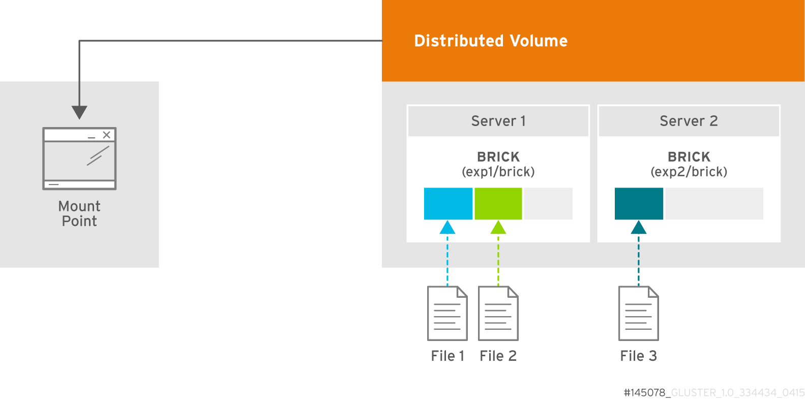 2 台のサーバーで構成される分散ボリュームの図。server1 ブリックに 2 つのファイルが表示され、1 つのファイルが server2 ブリックに表示されます。分散ボリュームは、1 つのマウントポイントに設定されます。