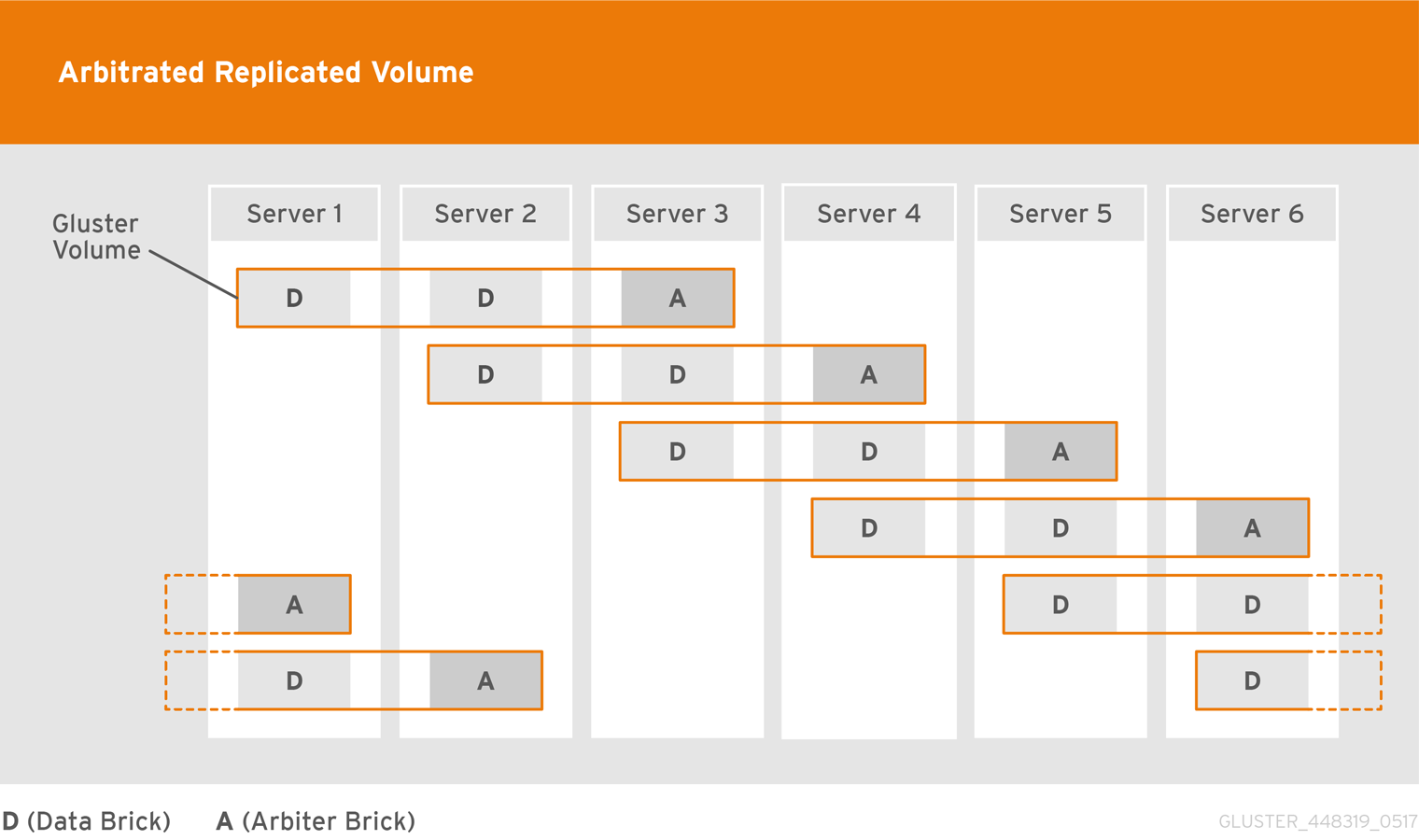 6 x (2 + 1) Arbitrated Distributed-Replicated 設定