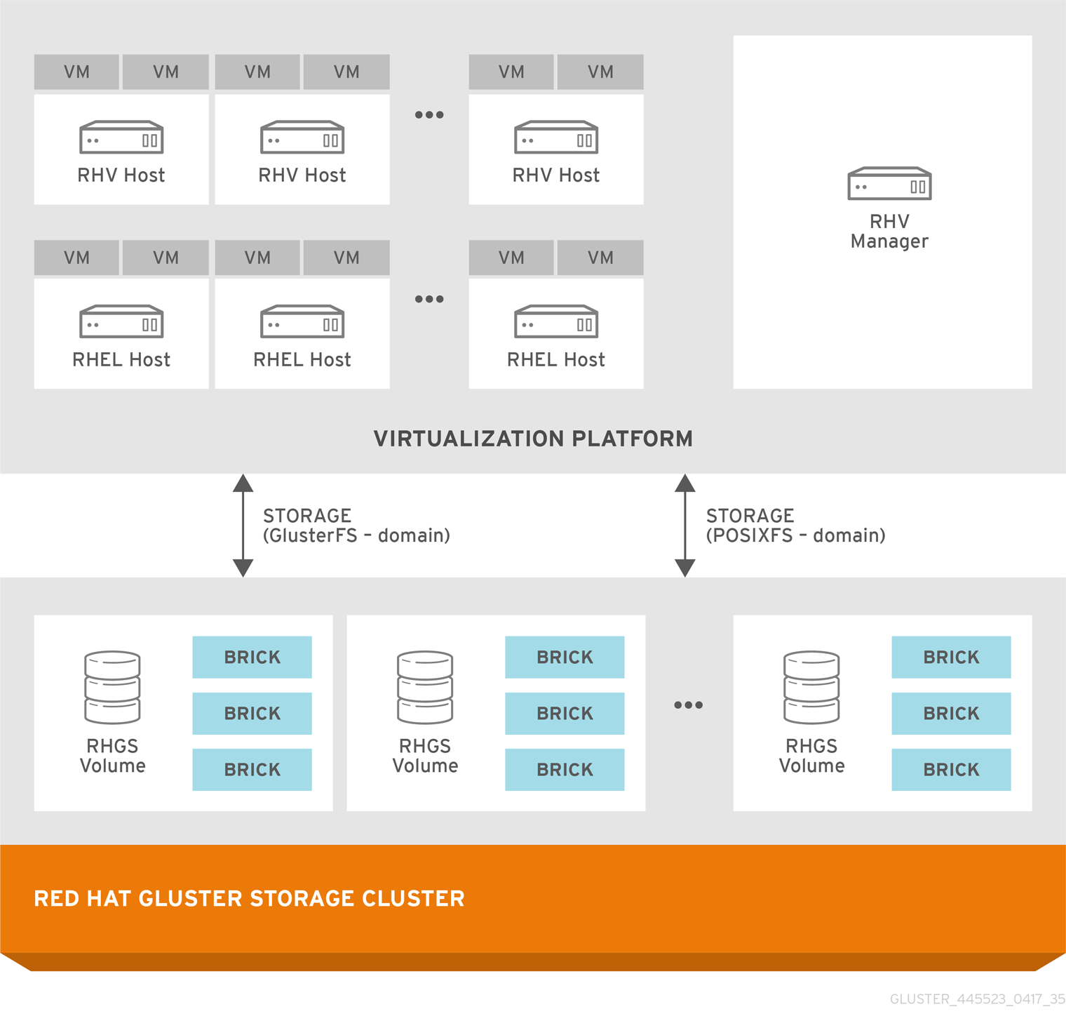 Architecture of integrated Red Hat Virtualization and Red Hat Gluster Storage