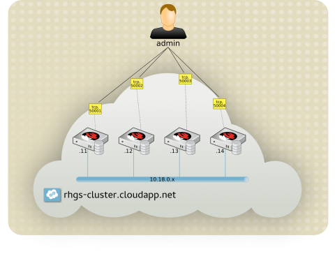 Microsoft Azure and Red Hat Gluster Storage workflow