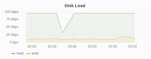 disk load
