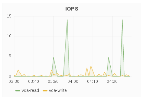 brick iops