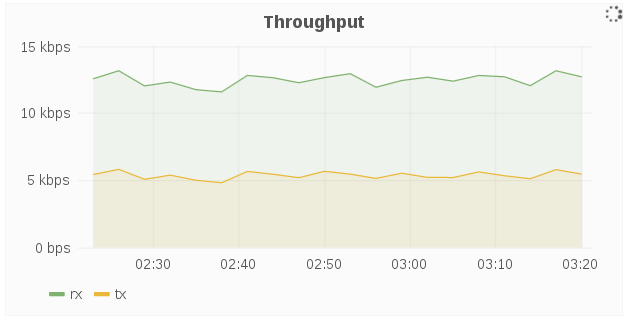 network trhoughout