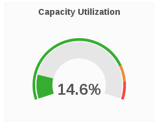 vol capacity uti